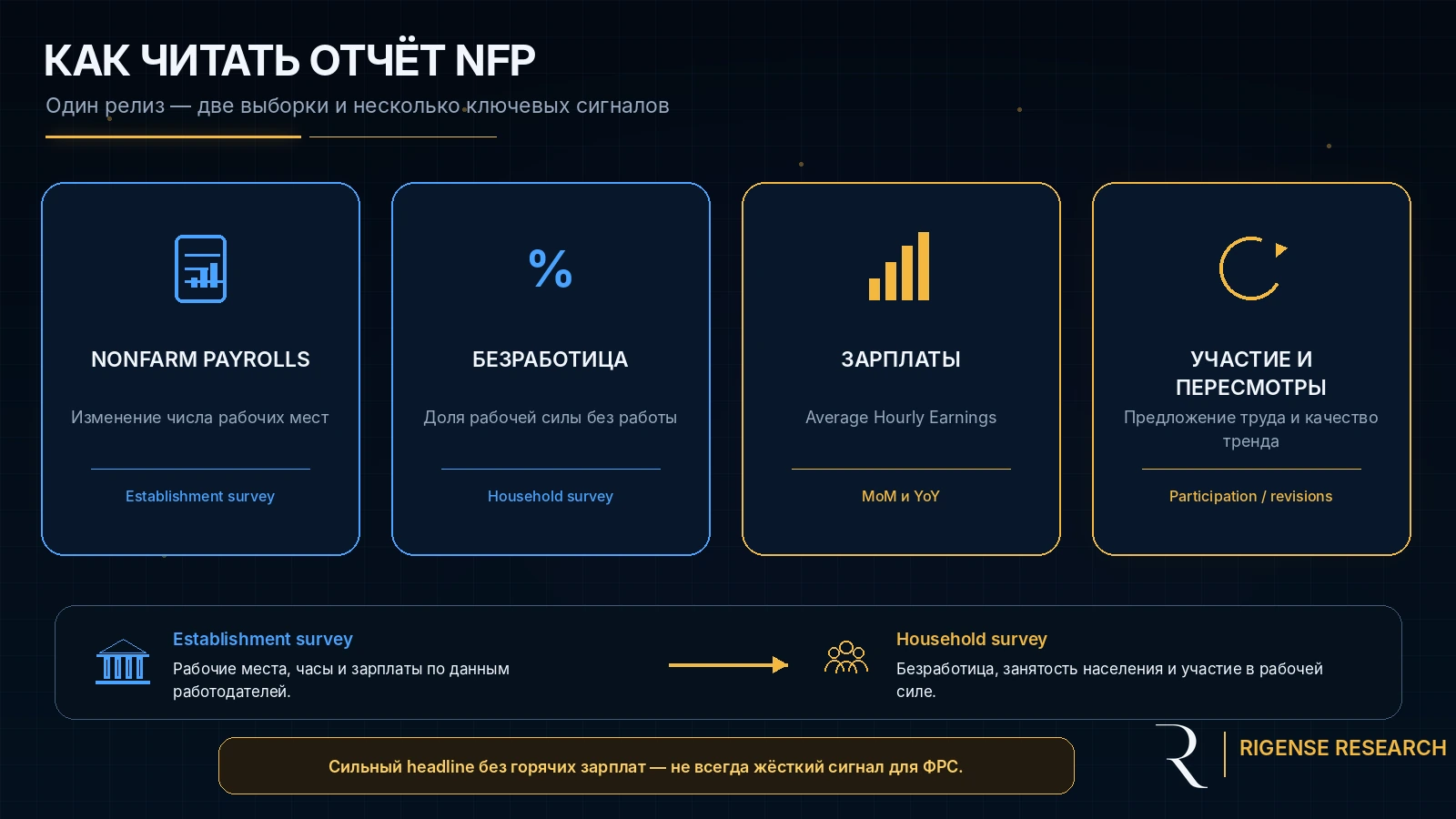 Как читать отчёт NFP: payrolls, безработица, зарплаты, участие и пересмотры