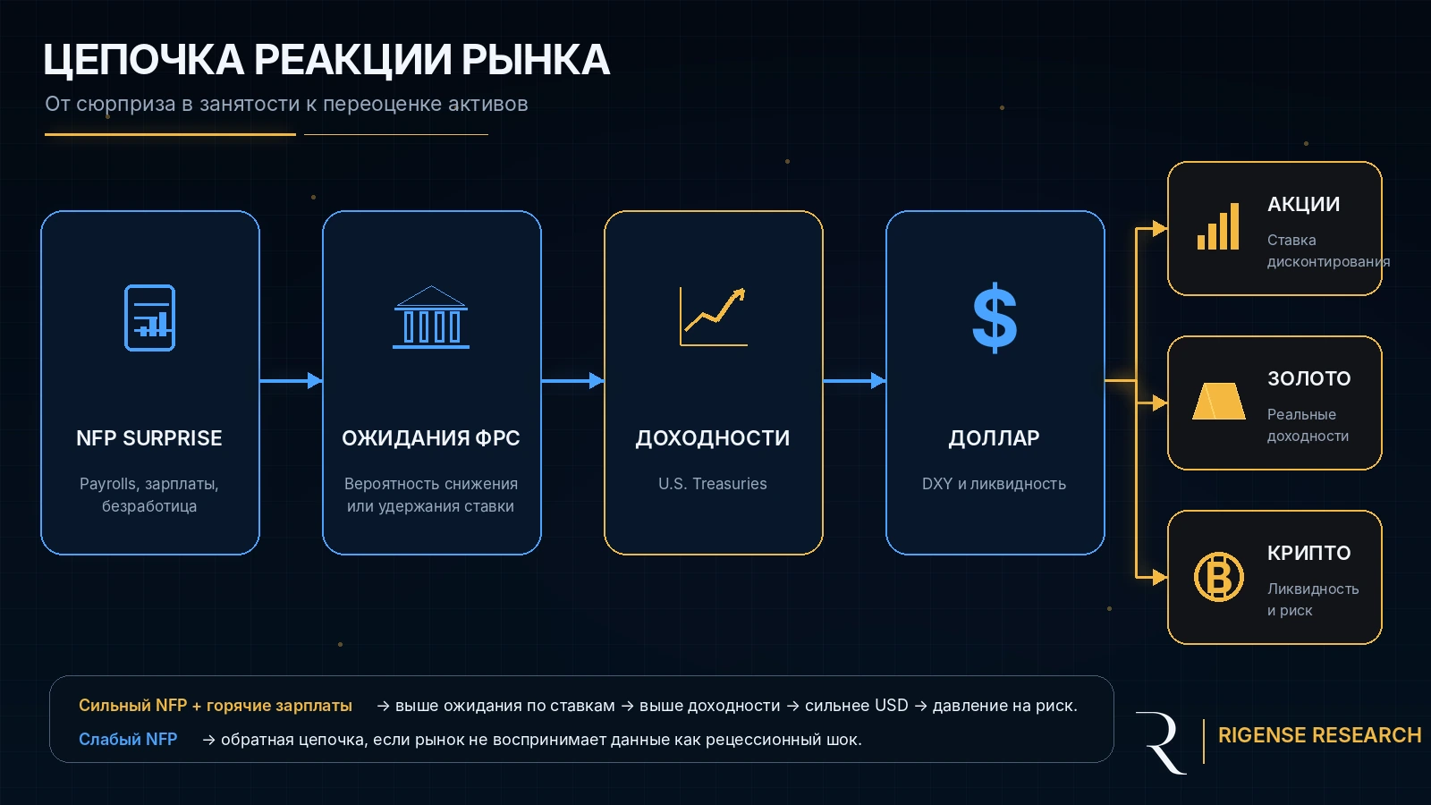Цепочка влияния NFP на ожидания ФРС, доходности, доллар, акции, золото и криптовалюты