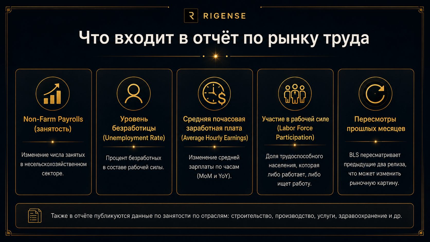 Компоненты отчёта по рынку труда США: NFP, безработица, зарплаты, участие и пересмотры
