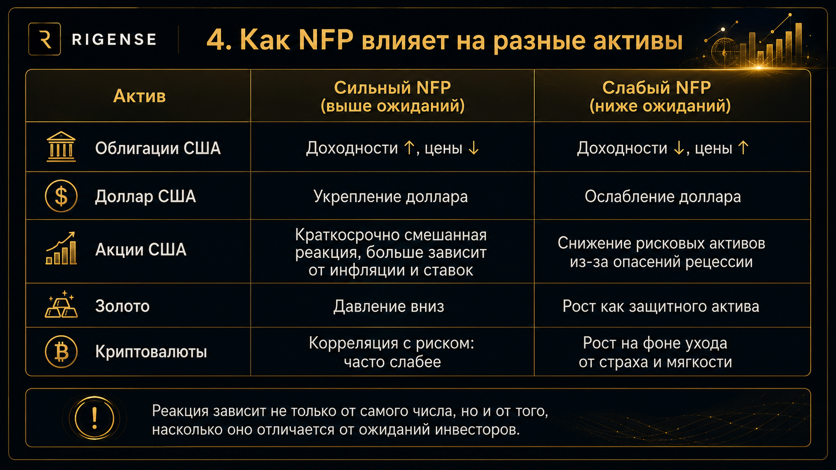 Как сильный и слабый NFP влияет на облигации, доллар, акции, золото и криптовалюты