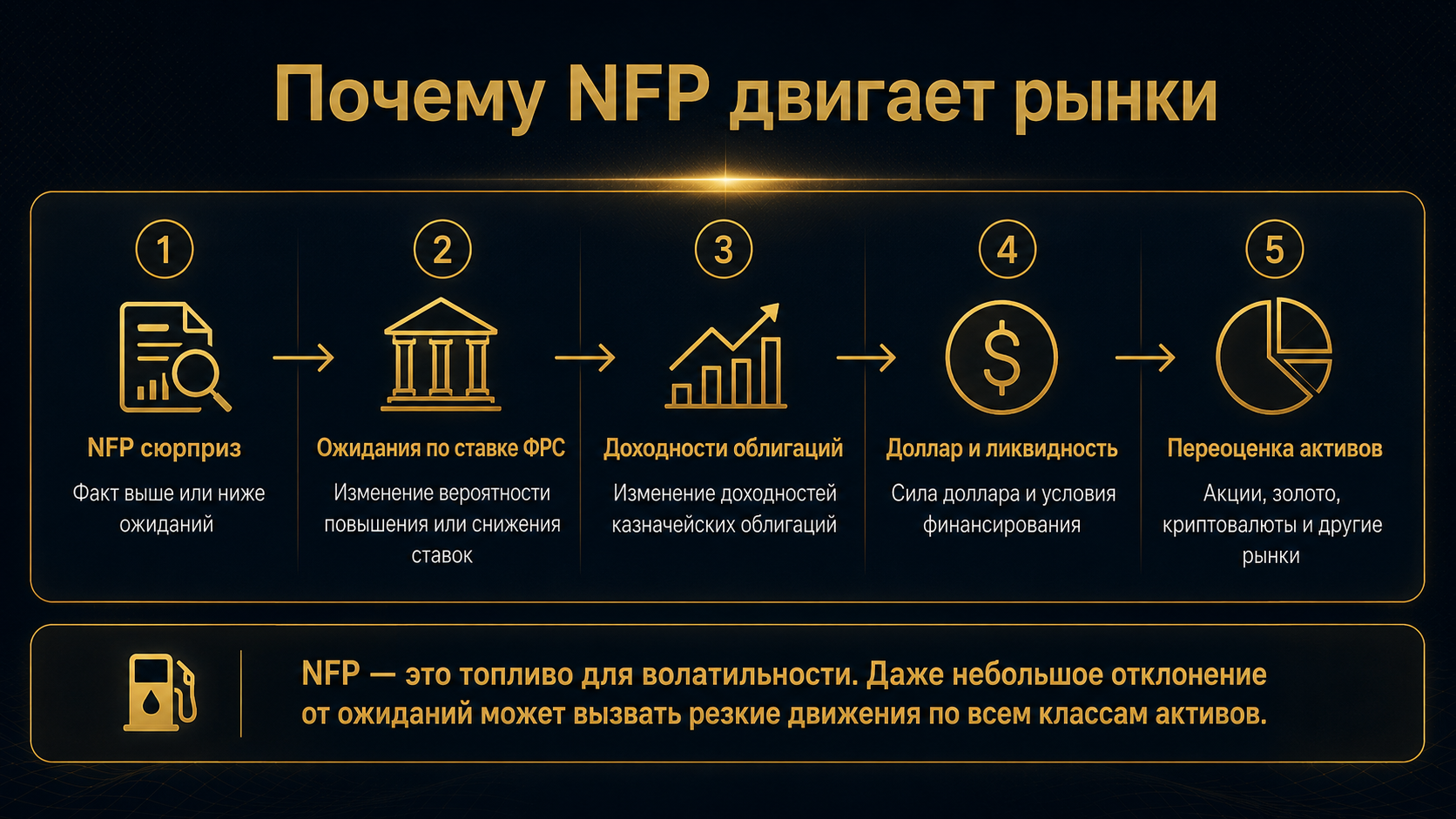 NFP и ключевые каналы влияния на рынки