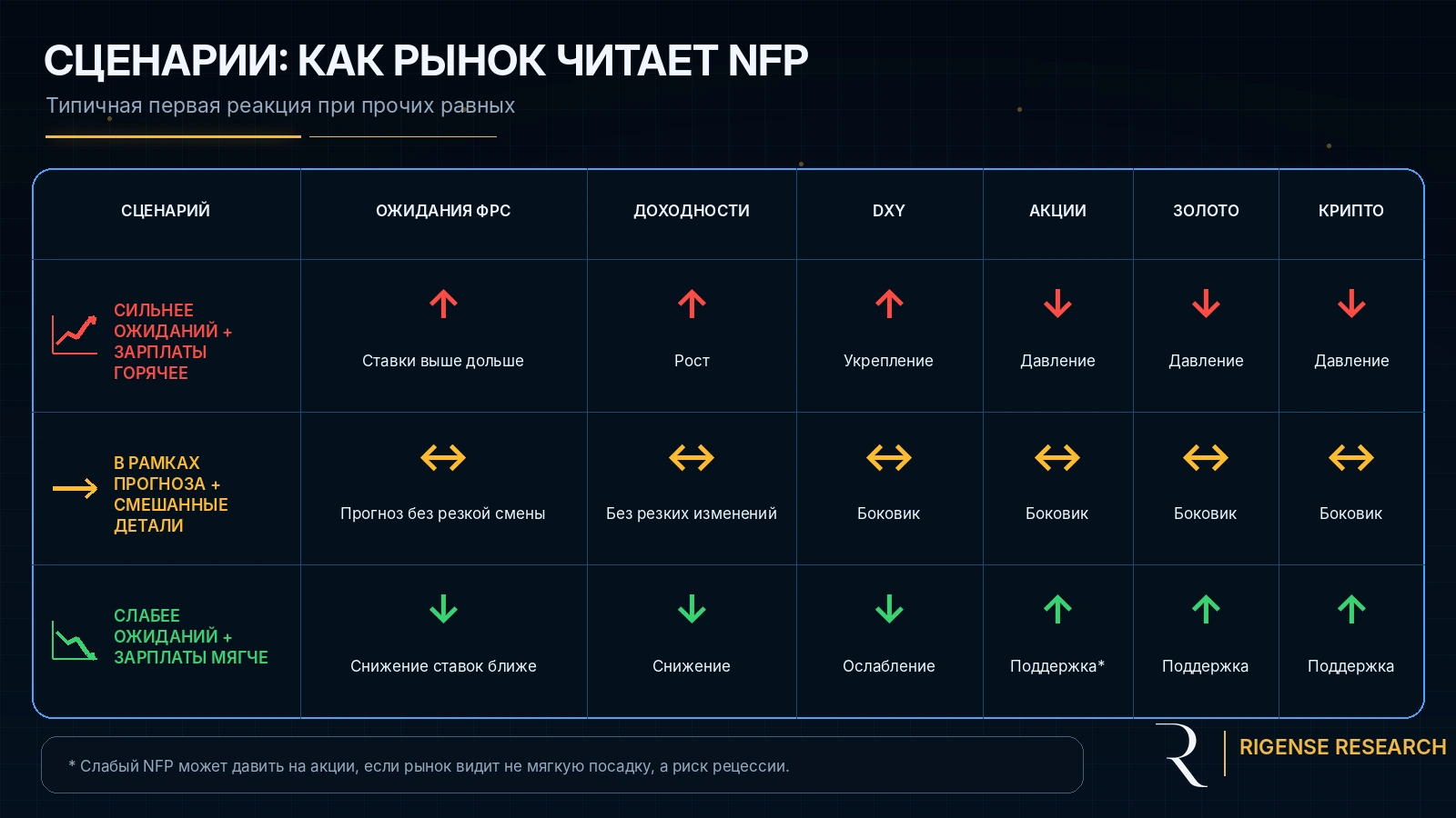 Таблица сценариев реакции рынка на сильный, нейтральный и слабый NFP